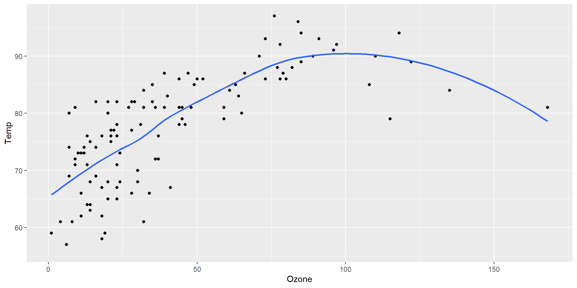 "A scatterplot with temperature by ozone levels along with a trend line indicating the increase in temperature with increasing ozone levels."